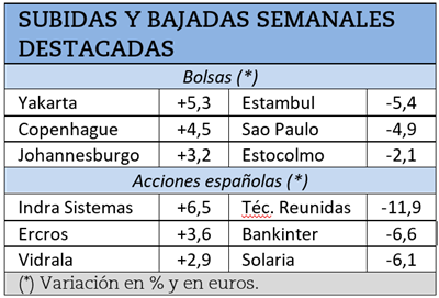 Mayores subidas y caídas bursátiles de la semana pasada.